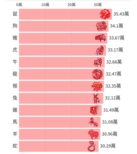 哪個生肖最多人|迎虎年｜港人十二生肖排行榜 屬虎人數排第四 最多人 